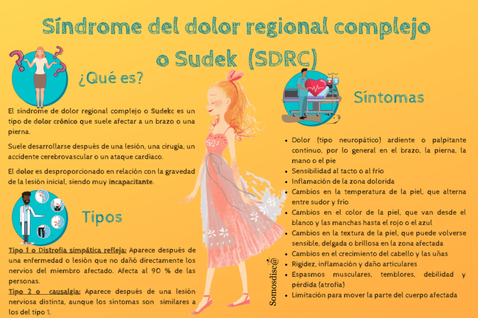 Infografía de Síndrome del dolor regional complejo Somosdisc