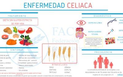 Día Nacional del Celiaco