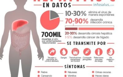 Día Internacional de la Hepatitis C