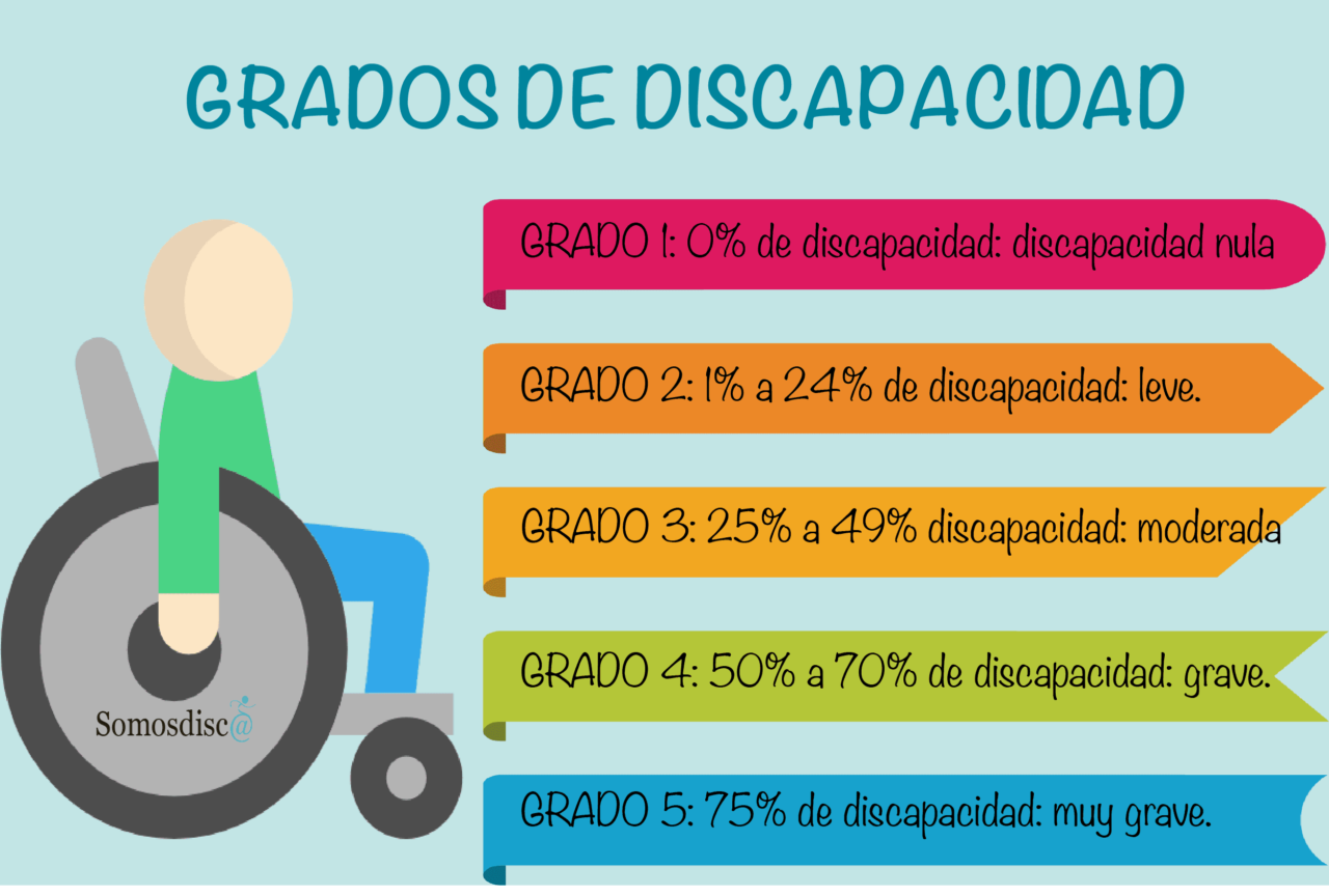 Discapacidad Grados de discapacidad (Parte 1) Somosdisc