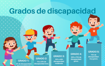 Discapacidad: Grados de discapacidad (Parte 1)