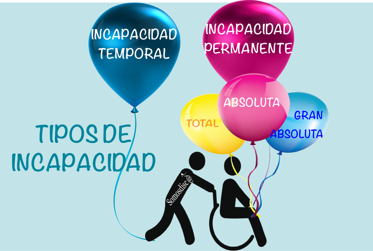 Incapacidad Y Sus Tipos - Somosdisc@