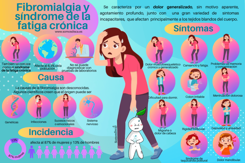 Día Mundial De La Fibromialgia Y Síndrome De La Fatiga Crónica - Somosdisc@