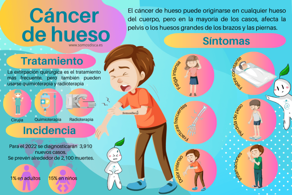 Infografía Del Cáncer De Hueso Somosdisc 