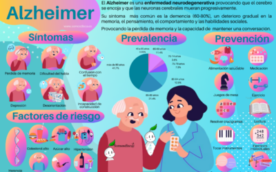 Infografía de la enfermedad del Alzheimer