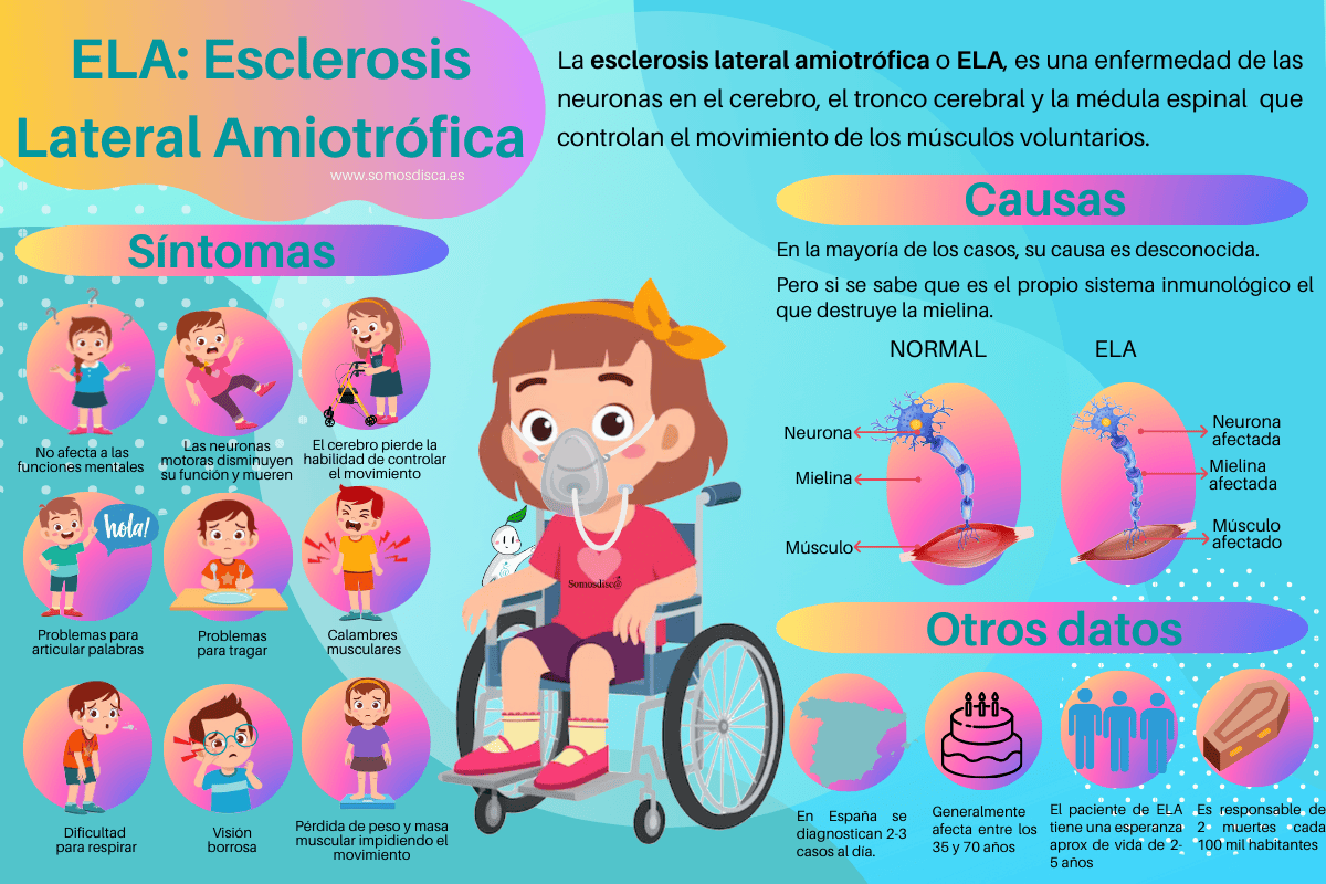 Infografía ELA Esclerosis Lateral Amiotrófica