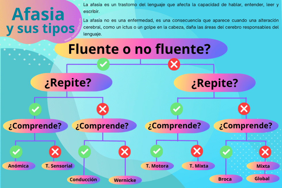 ¿Qué es la afasia? - Somosdisc@
