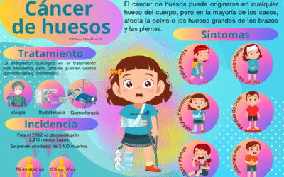 Infografía del Cáncer de hueso